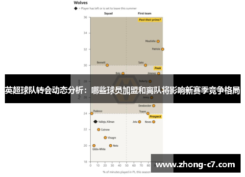 英超球队转会动态分析：哪些球员加盟和离队将影响新赛季竞争格局